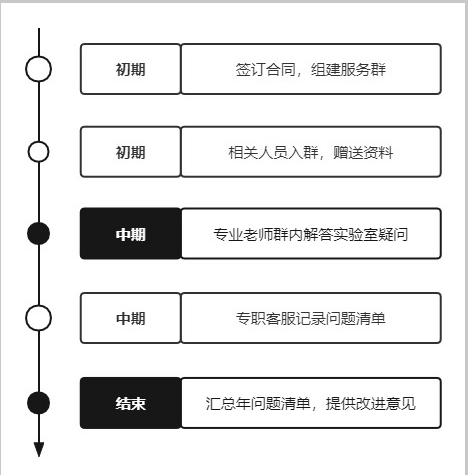 服务流程