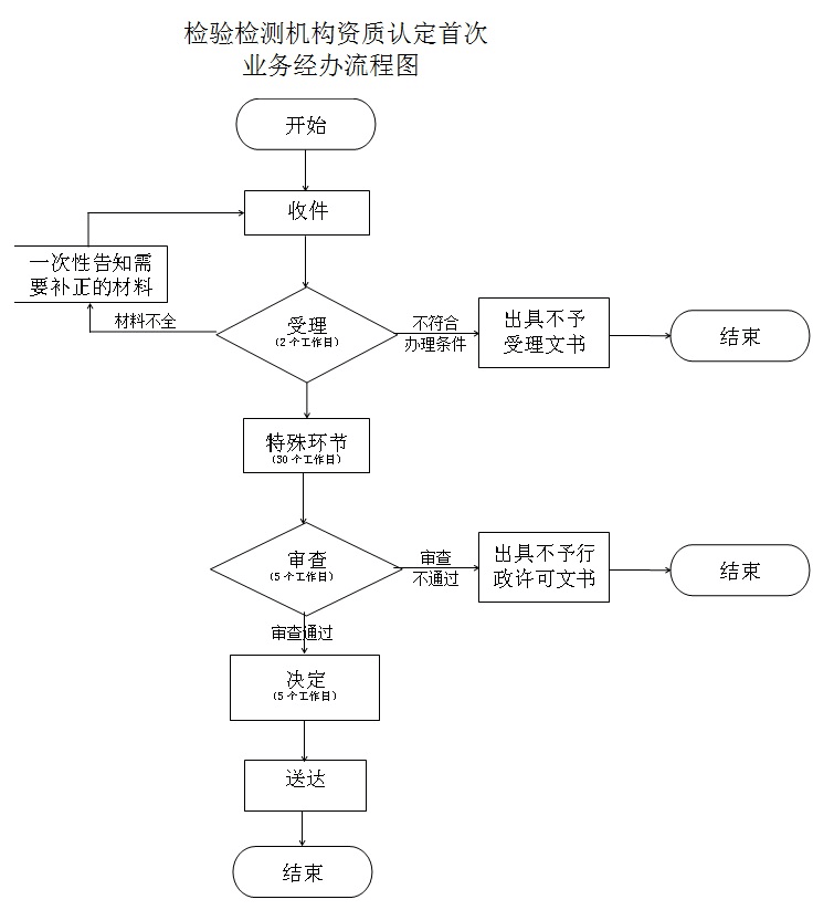 申请流程